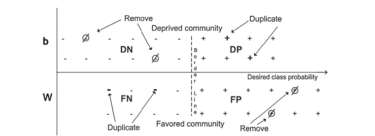 A simple reweighting scheme from Kamiran and Calders 2012. Some data points are deleted and some data points are duplicated to ensure fairness.