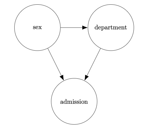 Causal diagram.