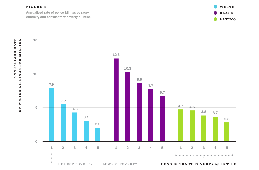 Robust correlations between outcome and demographic group membership.